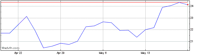 1 Month Phreesia Share Price Chart
