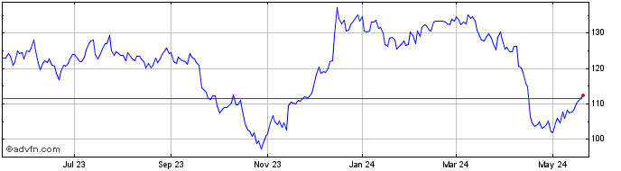 1 Year Prologis Share Price Chart