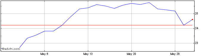 1 Month Douglas Dynamics Share Price Chart