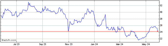1 Year Douglas Dynamics Share Price Chart