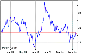 1 Year Plymouth Industrial REIT Chart