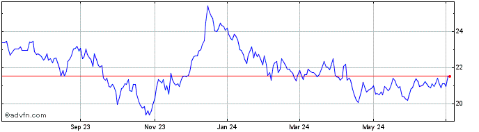 1 Year Plymouth Industrial REIT Share Price Chart