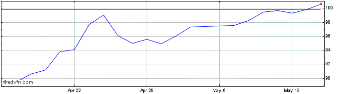 1 Month Philip Morris Share Price Chart