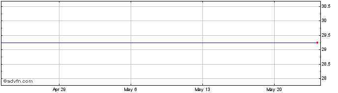 1 Month Pharmerica Corp. (delisted) Share Price Chart