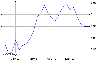 1 Month Putnam Managed Muni Income Chart