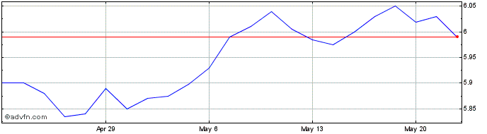 1 Month Putnam Managed Muni Income Share Price Chart
