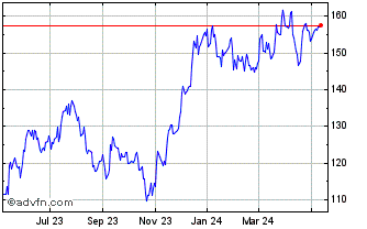 1 Year PNC Financial Services Chart