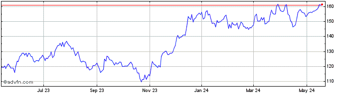 1 Year PNC Financial Services Share Price Chart