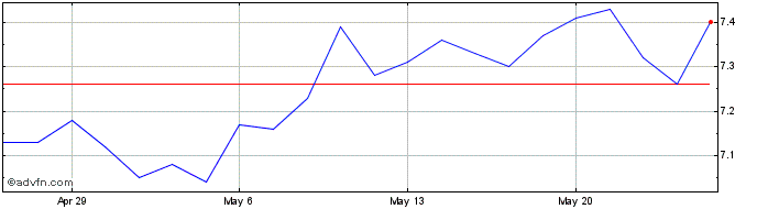 1 Month PennantPark Investment Share Price Chart