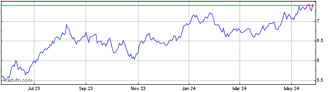 1 Year PennantPark Investment Share Price Chart