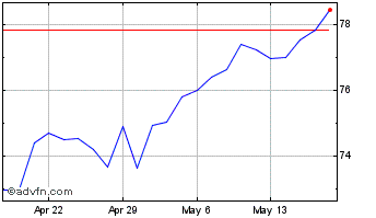 1 Month Pinnacle West Capital Chart