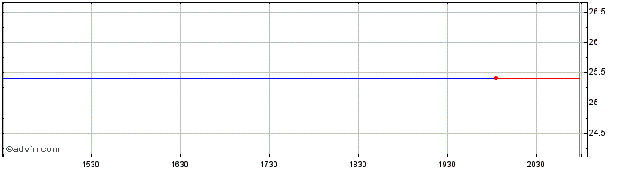 Intraday PolyOne Share Price Chart for 27/4/2024