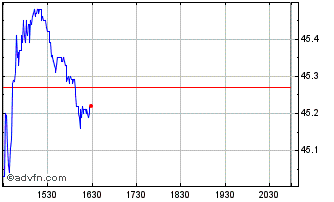 Intraday Portland General Electric Chart
