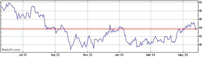 1 Year Portland General Electric Share Price Chart