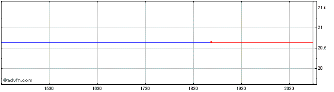 Intraday Potash CP Saskatchew Share Price Chart for 27/4/2024