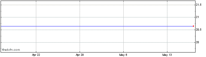 1 Month Potash CP Saskatchew Share Price Chart