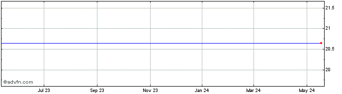 1 Year Potash CP Saskatchew Share Price Chart