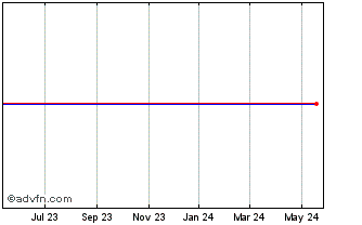 1 Year PowerSecure International, Inc. Chart
