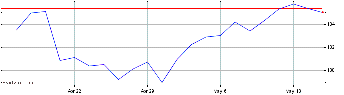 1 Month PPG Industries Share Price Chart