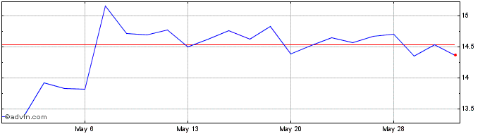 1 Month ProAssurance Share Price Chart