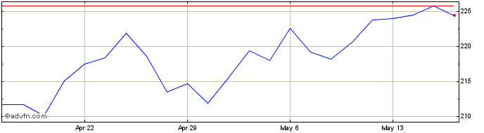 1 Month Primerica Share Price Chart