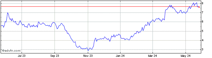 1 Year Perimeter Solutions Share Price Chart