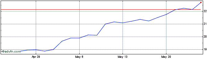 1 Month Primo Water Share Price Chart