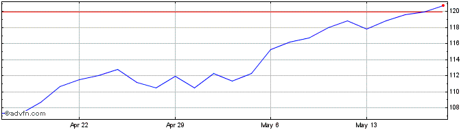 1 Month Prudential Financial Share Price Chart