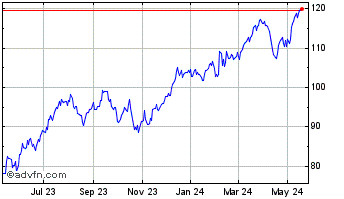 1 Year Prudential Financial Chart