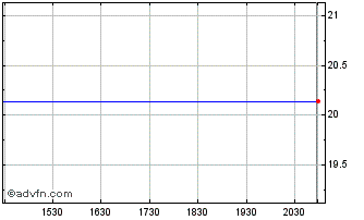 Intraday Pershing Square Tontine Chart