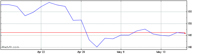 1 Month Phillips 66 Share Price Chart