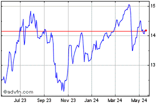 1 Year PIMCO Corporate and Inco... Chart