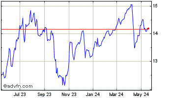 1 Year PIMCO Corporate and Inco... Chart