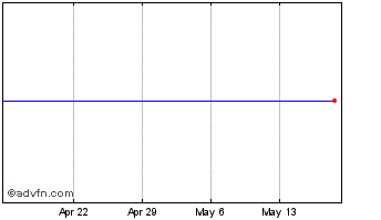 1 Month Pretium Resources Chart