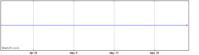 1 Month Pretium Resources Share Price Chart
