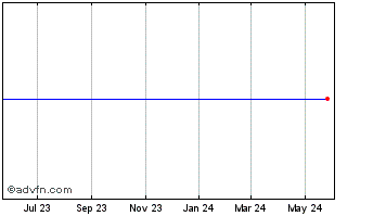 1 Year Privatebancorp 7.125% Subordinated Debentures Due 2042 Chart