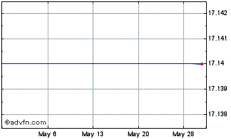 1 Month Powershares Dynamic Small Cap Growth Portfolio Chart