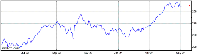 1 Year Pioneer Natural Resources Share Price Chart