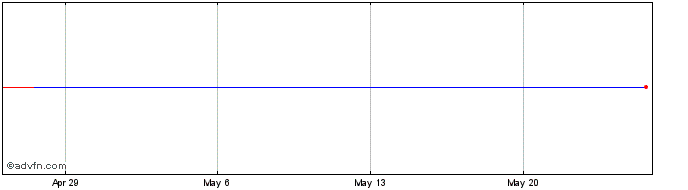 1 Month Pplus Lmg-4 Share Price Chart