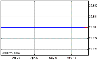 1 Month ML Pplus Ser Dcna-1 Chart