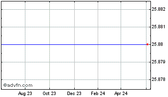 1 Year ML Pplus Ser Dcna-1 Chart