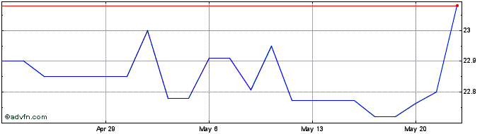1 Month Merrill Lynch Depositor  Price Chart