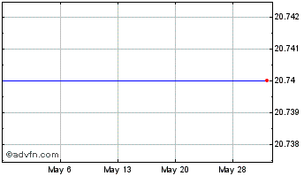 1 Month Quality Care Properties, Inc. (delisted) Chart