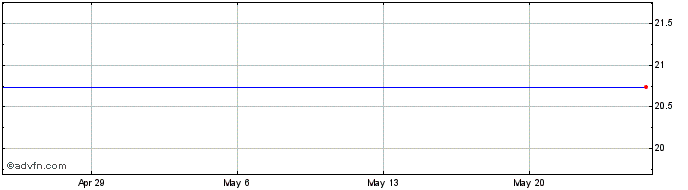 1 Month Quality Care Properties, Inc. (delisted) Share Price Chart