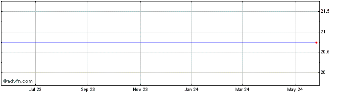 1 Year Quality Care Properties, Inc. (delisted) Share Price Chart