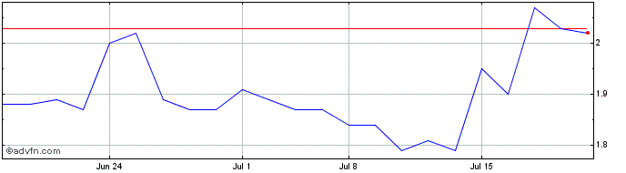 1 Month Qudian Share Price Chart