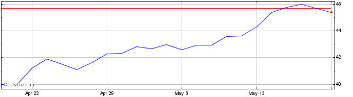 1 Month Qiagen NV Share Price Chart