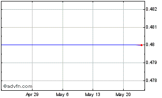 1 Month Qiao Xing Mobile Communication Co., Ltd. Ordinary Shares Chart