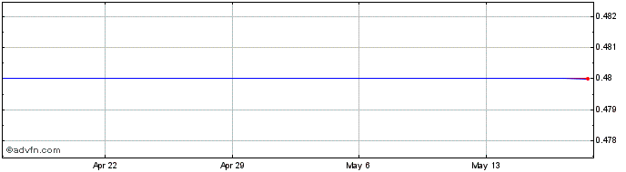 1 Month Qiao Xing Mobile Communication Co., Ltd. Ordinary Shares Share Price Chart
