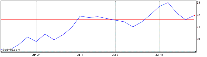 1 Month LiveRamp Share Price Chart
